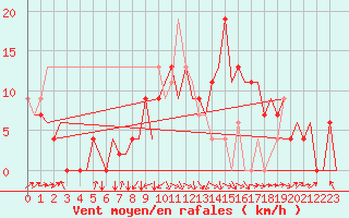 Courbe de la force du vent pour Santander / Parayas