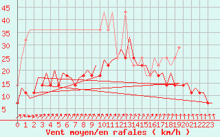 Courbe de la force du vent pour Maastricht / Zuid Limburg (PB)