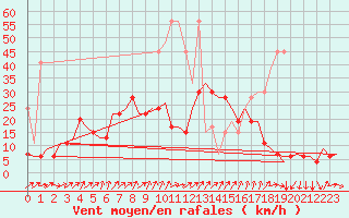 Courbe de la force du vent pour Genve (Sw)