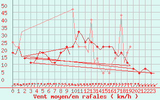 Courbe de la force du vent pour Kristiansand / Kjevik