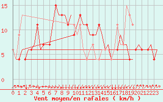 Courbe de la force du vent pour Rimini