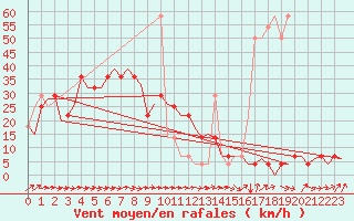 Courbe de la force du vent pour Altenstadt