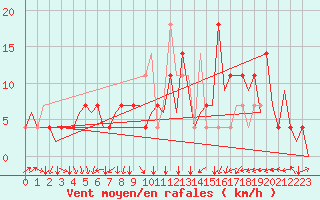 Courbe de la force du vent pour Praha / Ruzyne