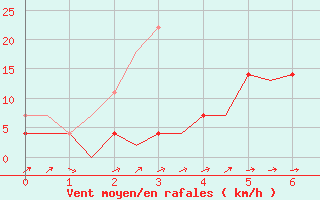 Courbe de la force du vent pour Helsinki-Vantaa