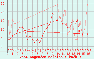 Courbe de la force du vent pour Antalya