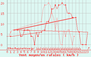 Courbe de la force du vent pour Tlemcen Zenata