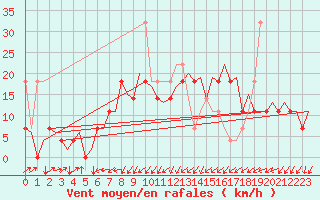 Courbe de la force du vent pour Krakow