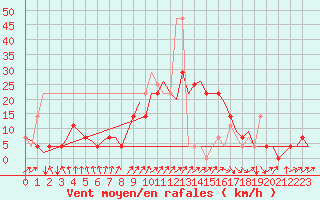 Courbe de la force du vent pour Celle