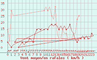 Courbe de la force du vent pour Volkel