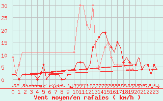 Courbe de la force du vent pour Grenchen