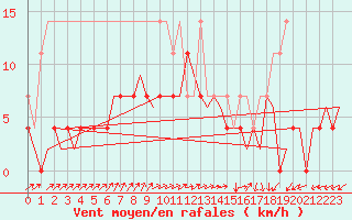 Courbe de la force du vent pour Groningen Airport Eelde