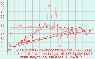 Courbe de la force du vent pour Niederstetten