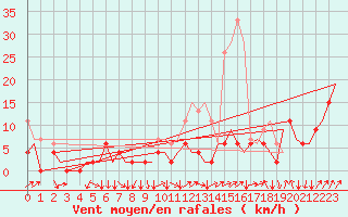 Courbe de la force du vent pour Genve (Sw)