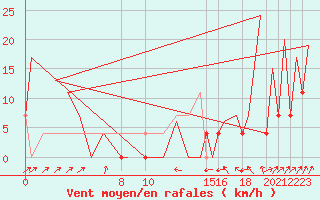 Courbe de la force du vent pour Hermosillo, Son.