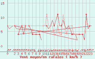 Courbe de la force du vent pour Altenstadt