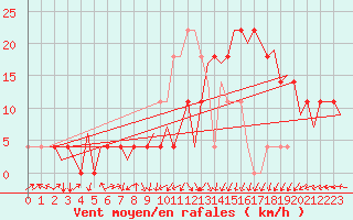 Courbe de la force du vent pour Noervenich