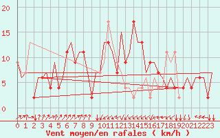 Courbe de la force du vent pour Pescara