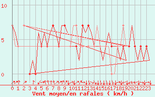 Courbe de la force du vent pour Vrsac