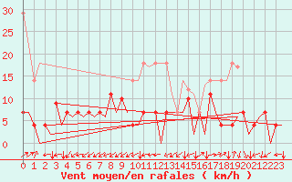 Courbe de la force du vent pour Sogndal / Haukasen