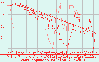 Courbe de la force du vent pour Asturias / Aviles