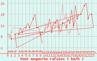Courbe de la force du vent pour Asturias / Aviles