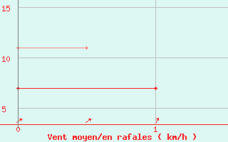 Courbe de la force du vent pour Odiham