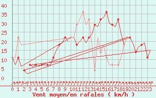 Courbe de la force du vent pour Cork Airport