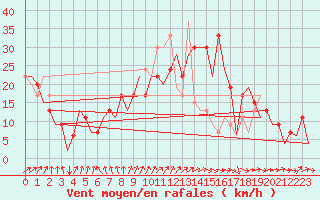 Courbe de la force du vent pour Salamanca / Matacan