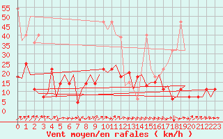 Courbe de la force du vent pour Evenes