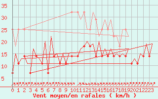 Courbe de la force du vent pour Hof