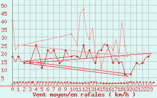 Courbe de la force du vent pour Vlissingen