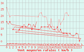 Courbe de la force du vent pour London / Heathrow (UK)