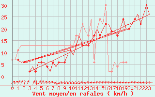 Courbe de la force du vent pour Rimini