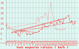 Courbe de la force du vent pour Berlin-Schoenefeld