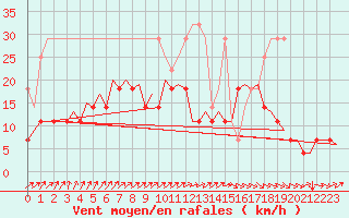 Courbe de la force du vent pour Maastricht / Zuid Limburg (PB)