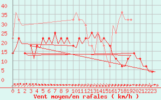 Courbe de la force du vent pour Oulu