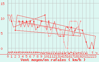 Courbe de la force du vent pour Asturias / Aviles