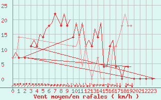 Courbe de la force du vent pour Skelleftea Airport