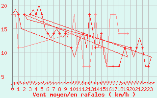 Courbe de la force du vent pour Laupheim