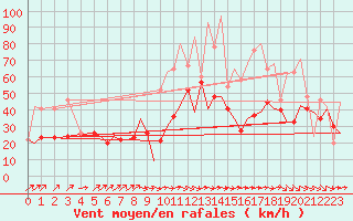 Courbe de la force du vent pour Asturias / Aviles