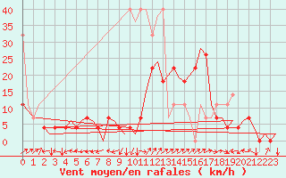 Courbe de la force du vent pour Saarbruecken / Ensheim