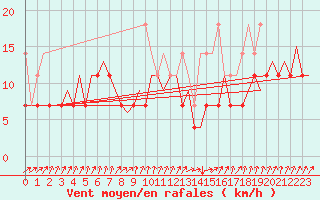 Courbe de la force du vent pour Maastricht / Zuid Limburg (PB)
