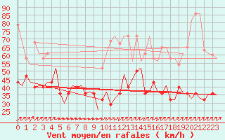 Courbe de la force du vent pour Rotterdam Airport Zestienhoven