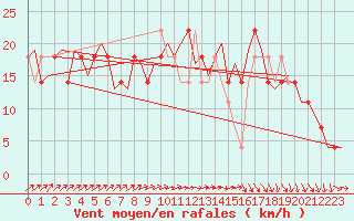 Courbe de la force du vent pour Cork Airport