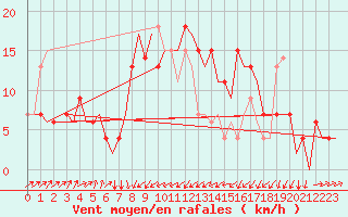 Courbe de la force du vent pour Zagreb / Pleso
