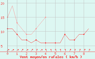 Courbe de la force du vent pour Benson