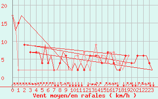 Courbe de la force du vent pour Olbia / Costa Smeralda