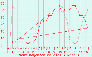 Courbe de la force du vent pour Mombasa