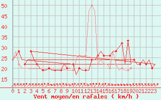 Courbe de la force du vent pour London / Heathrow (UK)