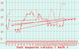 Courbe de la force du vent pour Vlissingen